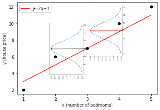 maximum likelihood estimation graph as described by author